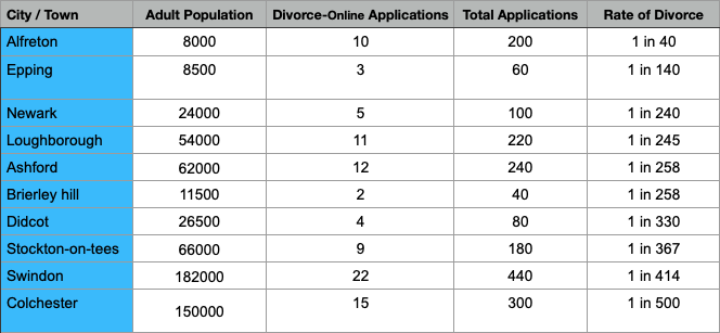 divorce rate uk research